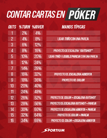Ayúdate con el tabla para contar cartas de póker
