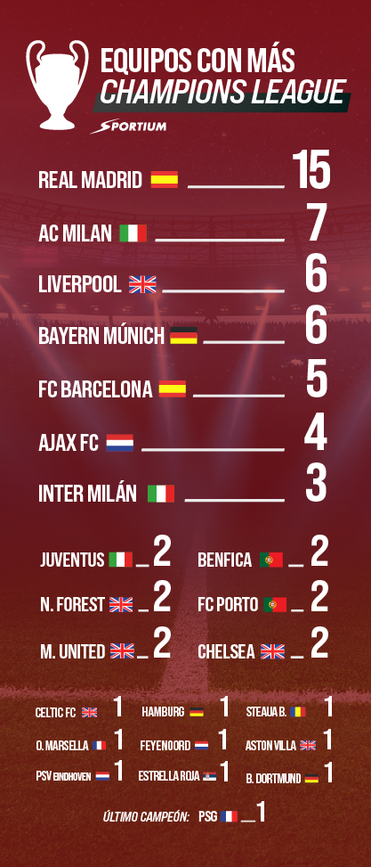 Equipos con más Champions League