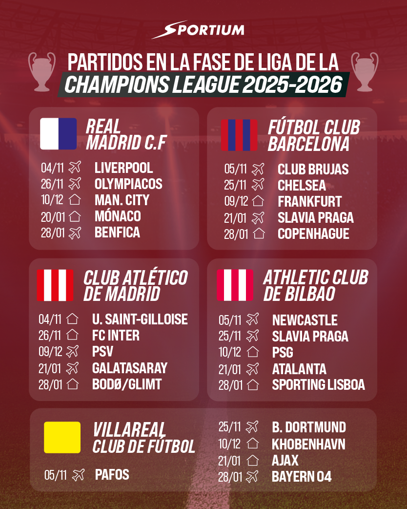 Equipos favoritos para ganar la Champions League 2025/2026