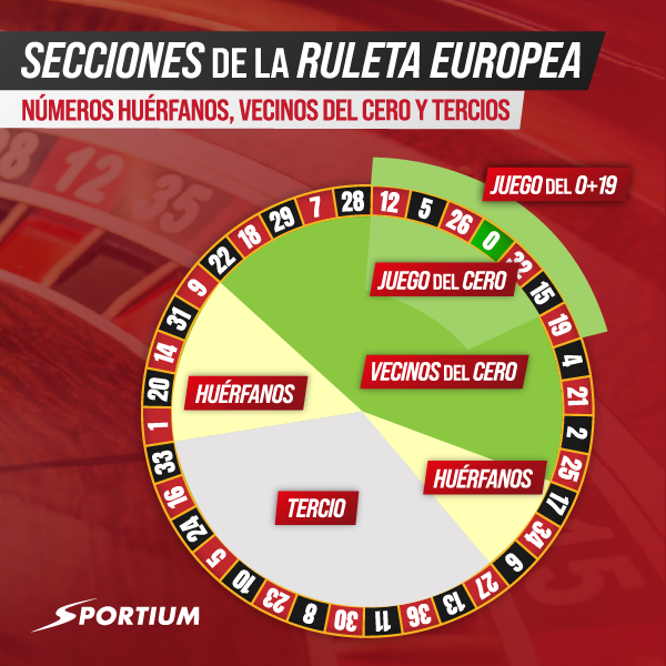 Secciones ruleta europea Números de la ruleta europea: secciones que contiene la ruleta europea