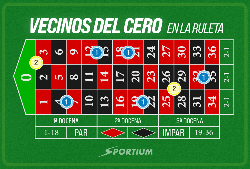 Vecinos del cero en la ruleta