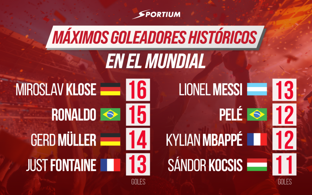 Máximos goleadores históricos en el Mundial