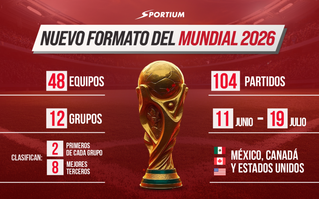 Nuevo formato del Mundial 2026